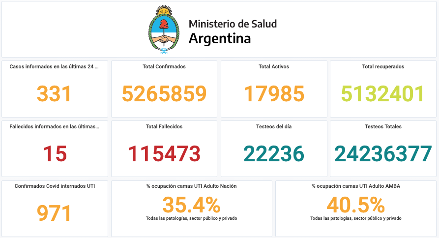 norabar's tweet image. Llegaron los datos de hoy, 10/10/21. Reporte de Covid del @msalnacion 👇
🚩331 notificados; 🖤 15 fallecidos
🔬 TESTS del día: 22.236
🛌 971 personas en terapia intensiva
🛌 Ocupación de UTIs: Nación 35,4%; AMBA 40,5%
🏴Fallecidos hasta hoy: 115.473