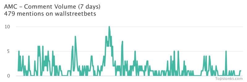 $AMC seeing sustained chatter on wallstreetbets over the last few days

Via https://t.co/mnoCwRpqin

#amc    #wallstreetbets https://t.co/AHq2SGwhiw