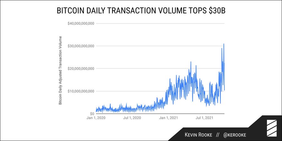 bitcoin kereskedési volumen most