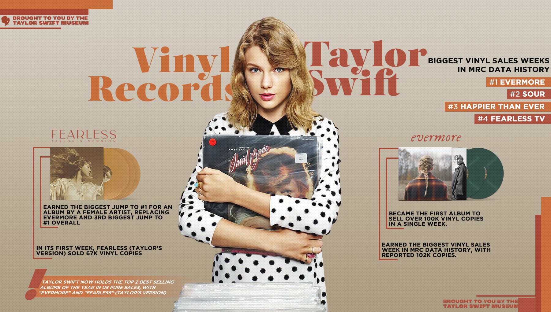 Taylor Swift Museum on X: "With the vinyl record sales surge amid the  pandemic, “evermore” shattered the US record for largest vinyl album sales  in a single week. Now, Fearless (#TaylorsVersion) followed