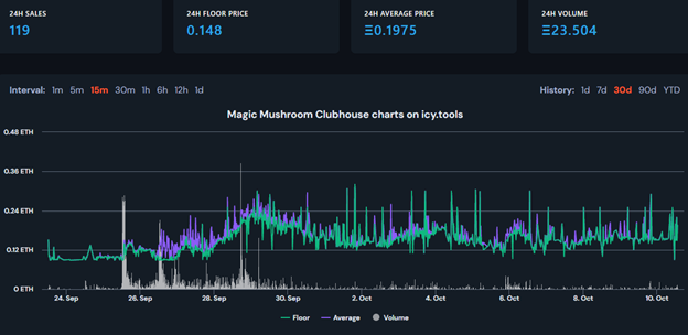 RumoursNFT's tweet photo. Alright so let’s break down @MushroomClubNFT. Excited to review this one as it gives me very good vibes! Disclaimer: I do not own 1. So the chart looks very good to me. They have been selling very steadily. Mint was 0.05+gas and floor is 0.15 which is always a good sign to me. https://t.co/4Xu4JnEaqZ