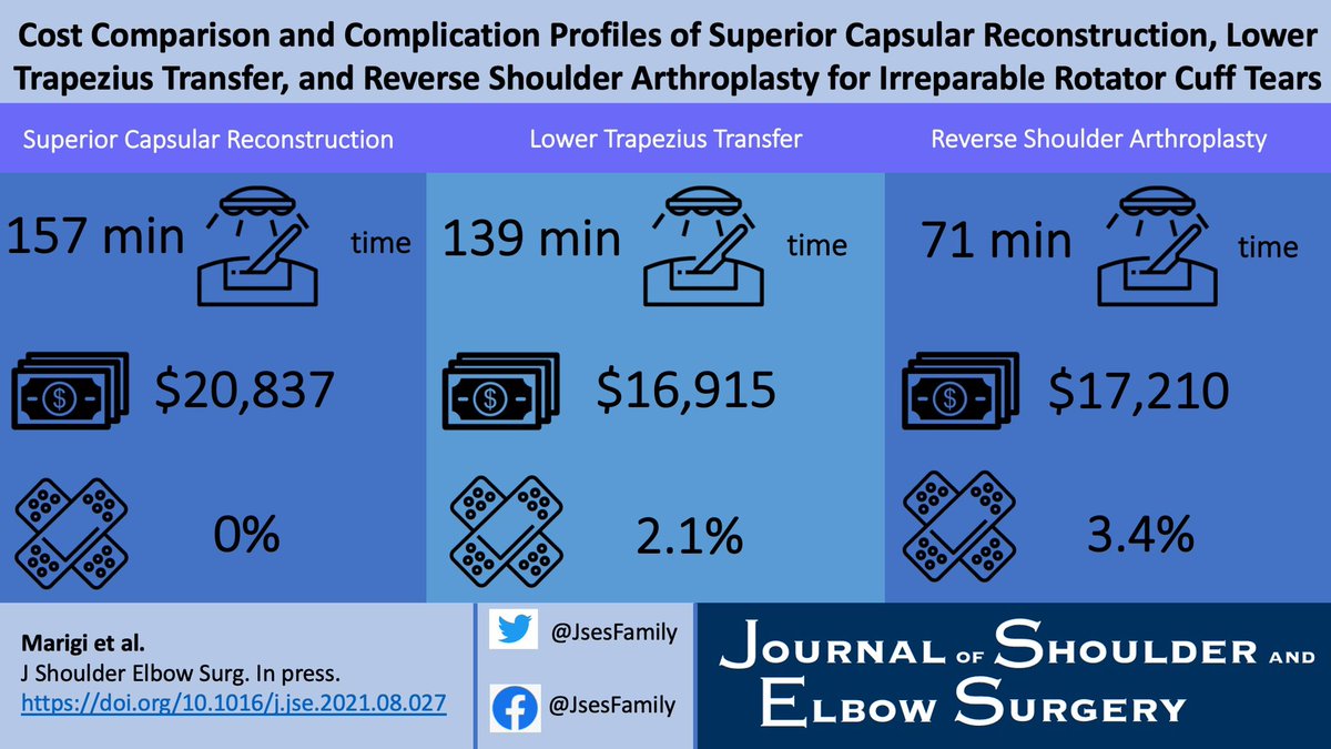 Cost Comparison and Complication Profiles of Superior Capsular Reconstruction, Lower Trapezius Transfer, and Reverse Shoulder Arthroplasty for Irreparable Rotator Cuff Tears

doi.org/10.1016/j.jse.…

#orthotwitter #Shoulder