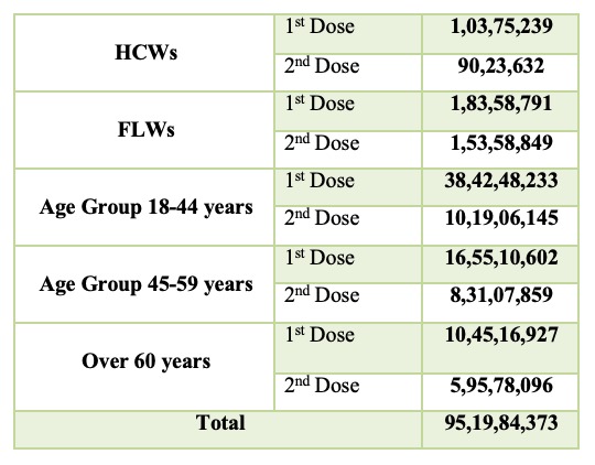 MoHFW_INDIA's tweet photo. #Unite2FightCorona
#LargestVaccineDrive

➡️ India’s Cumulative #COVID19 Vaccination Coverage crosses the landmark of 95 Cr (95,19,84,373).

➡️ More than 46.57 Lakh doses administered in last 24 hours.

https://t.co/nZ2fd5SVee https://t.co/AEczPFIMGy