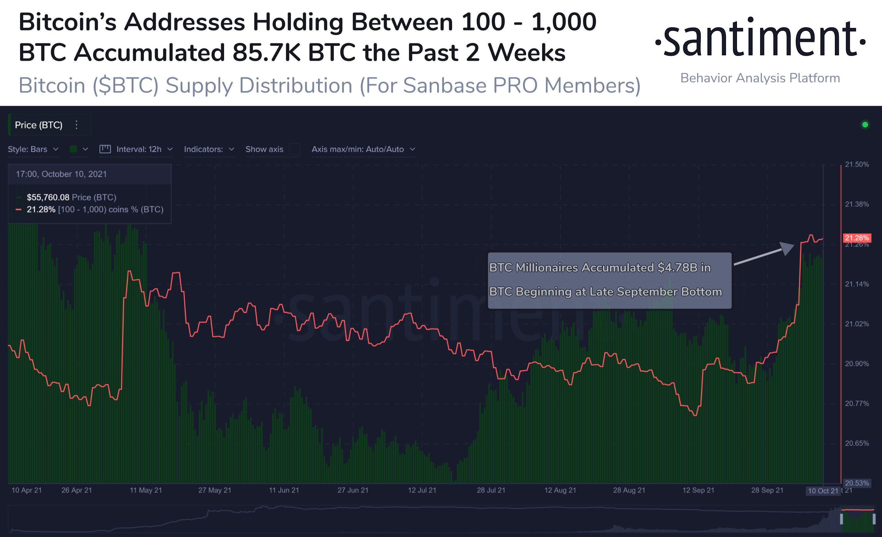 The amount of BTC kept by whales is at annual highs