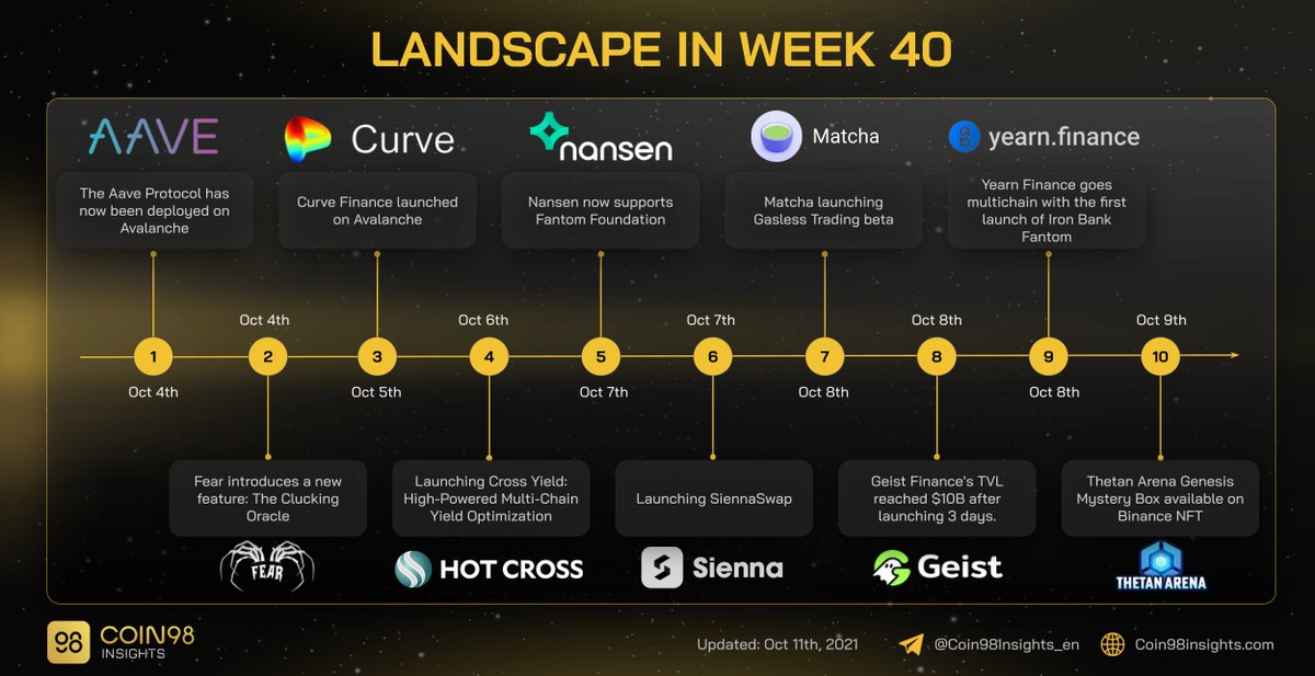 Let’s have a look at some hottest events during last week.

Which one is your favorite? 

$AAVE $CRV #HOTCROSS $FTM $SIENNA $GEIST $YFI $THG