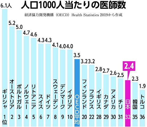 しんぶん赤旗 医者が増えると医療費が膨張する と 自公政権が医師数の抑制を続けた結果 日本の医師数は人口 １０００人当たり２ ４人 ｏｅｃｄ 経済協力開発機構 加盟３６カ国中３２位 加盟国の平均 人口１０００人当たり３ ４人 に１４万人少ない