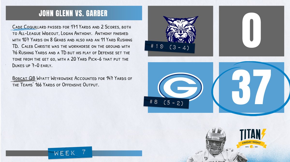 gobtlights's tweet photo. Garber got program win #300 at home on Friday Night against their big Bay County Rival and not only won bragging rights but positioned themselves comfortably in the Division 5 Playoff Race (#14 of 32 Spots) https://t.co/oFfU8kZyhs