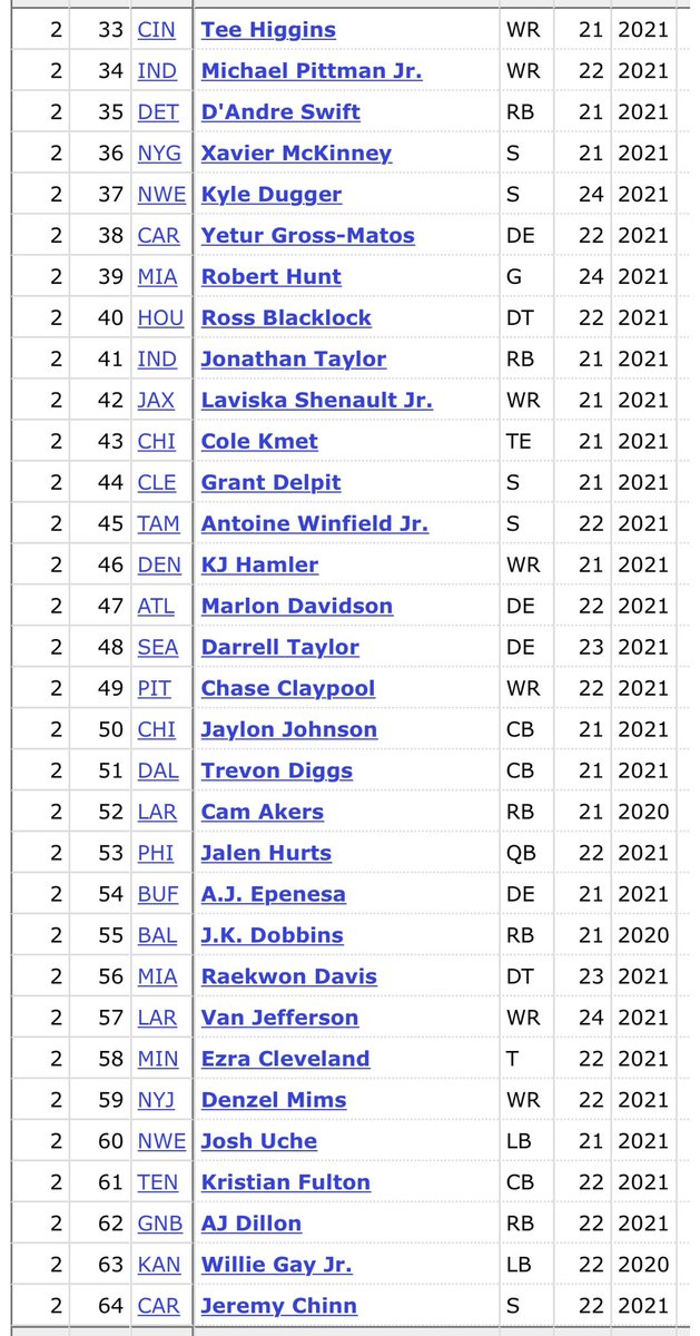 Went and re-looked at RD2 of the 2020 NFL draft just to see who the Chiefs passed on for Clyde and sheeesh lol https://t.co/VVq0hhtPyq