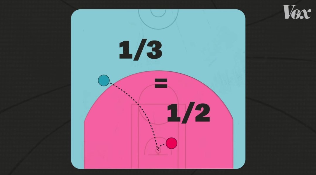 Jumlah 3-point shots di NBA naik drastis dari musim 99-00 ke 18-19 ...