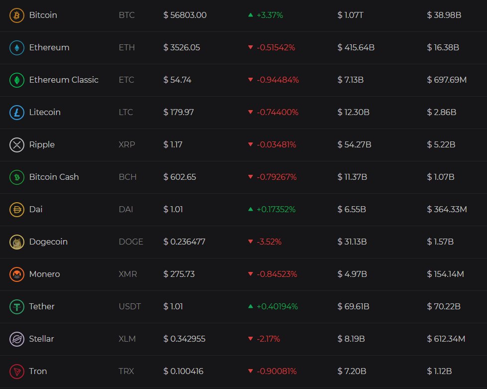 trustee_io's tweet photo. #BTC #ETH #ETC #LTC #XRP #BCH #DAI #DOGE #XMR #USDT #XLM #TRX 

https://t.co/JSQeT9BI3g https://t.co/jipcytarNS
