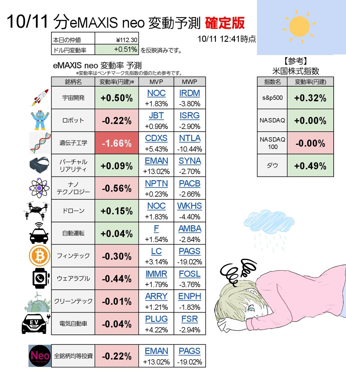 シゲたん 暇つぶしに一喜一憂 On Twitter 10月11日夜反映分 Neo予測確定 仲値確定です 円安に大分助けられてますが 遺伝子はキツそう