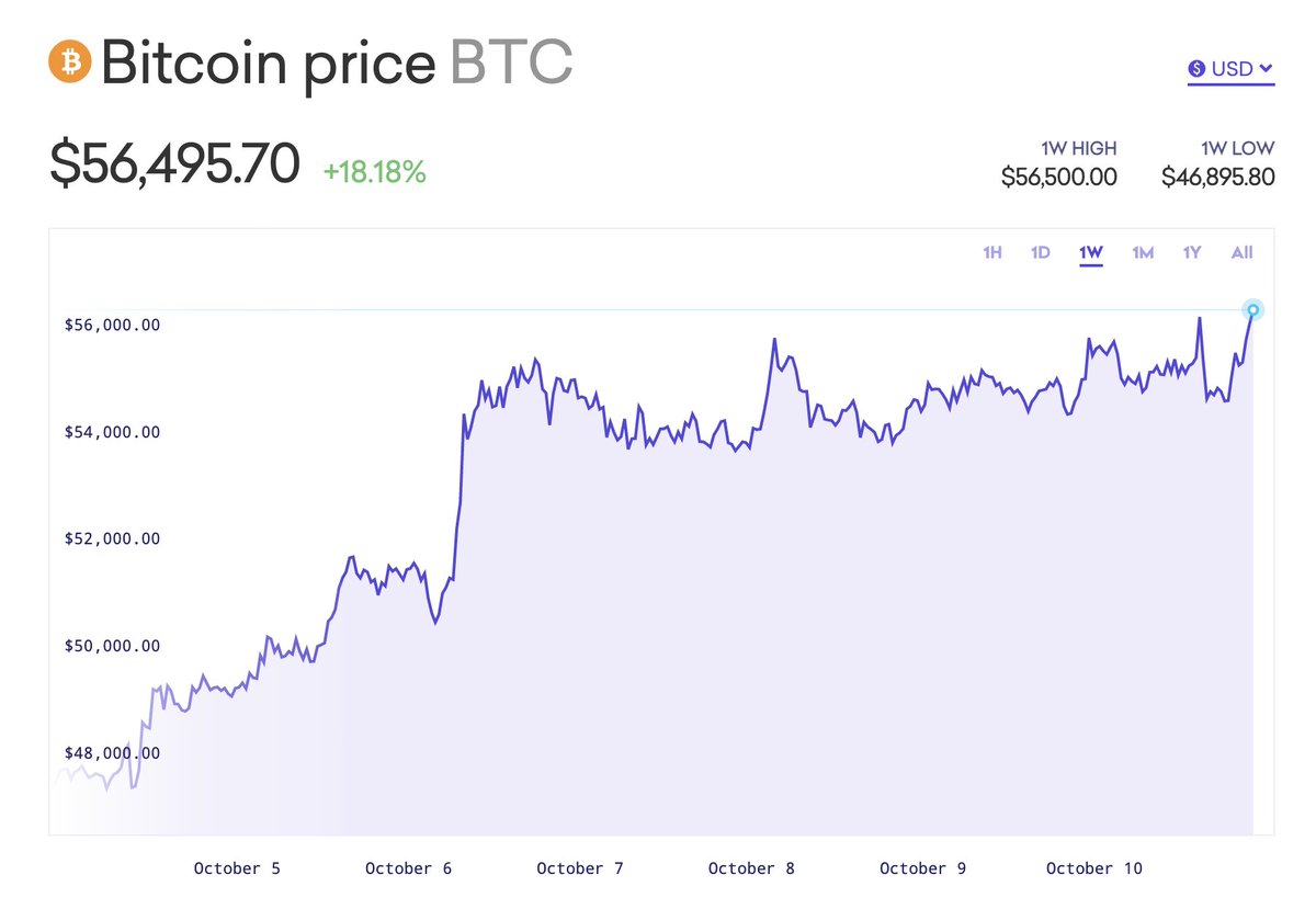 krakenfx's tweet image. kraken.com/prices/btc-bit…