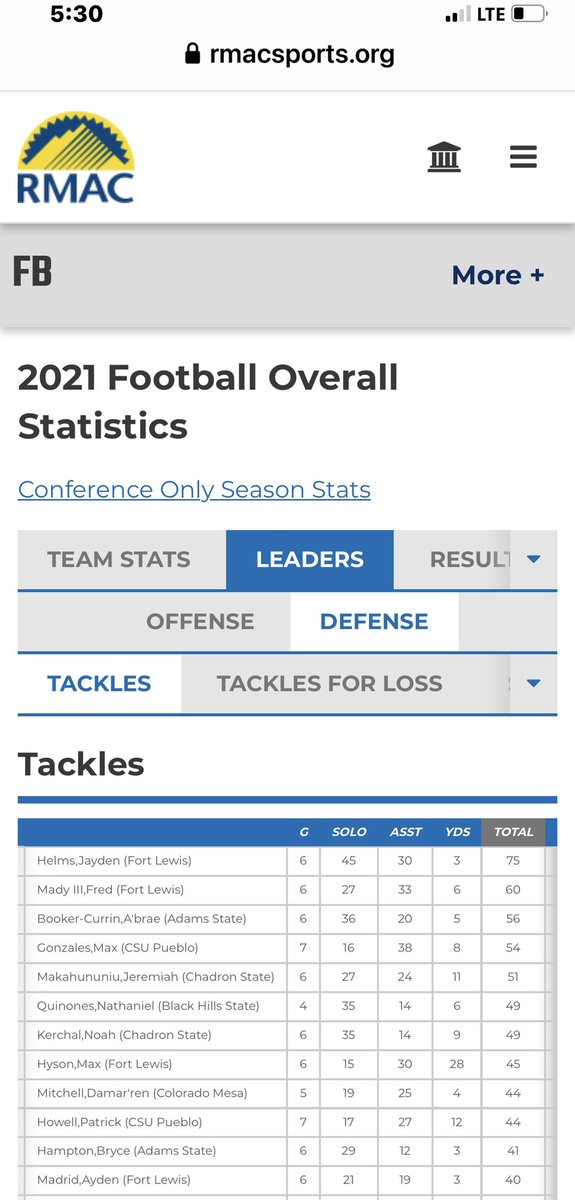 FredMady's tweet photo. Been a tough season so far for the Fort Lewis Skyhawks football team. (0-6) Proud of you @FredMadyIII 2nd in total tackles in the RMAC conference. Stay strong, keep working hard, be a great teammate and leader. https://t.co/eLzOKpo38s