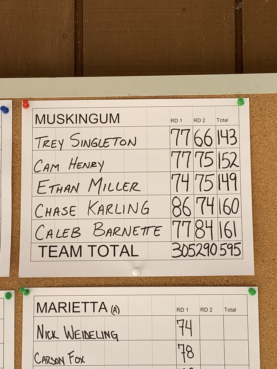 MuskingumGolf's tweet photo. Proud of this teams grit. Trey’s round of 66(-6) sets a school record for low round vs par while the team score of 290(+2) also sets a school record for low team 18 hole score to par! Proud of these young men and know they are determined to do better! https://t.co/MzKP0JkvgF