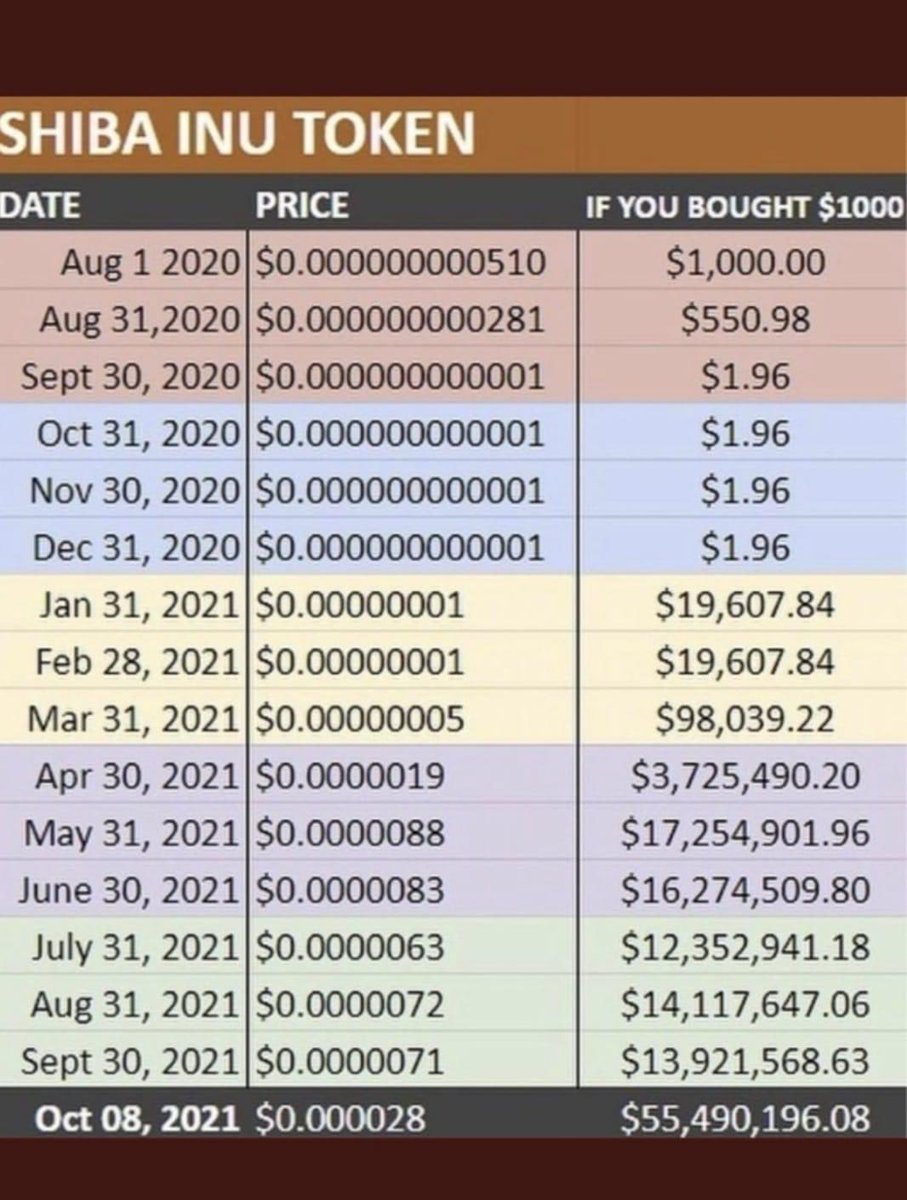 Think about #ShibToken Learn about #SHIBARMY Save our plant and be MILLIONAIRE.   It is time $0.00000000002 #Beachtoken