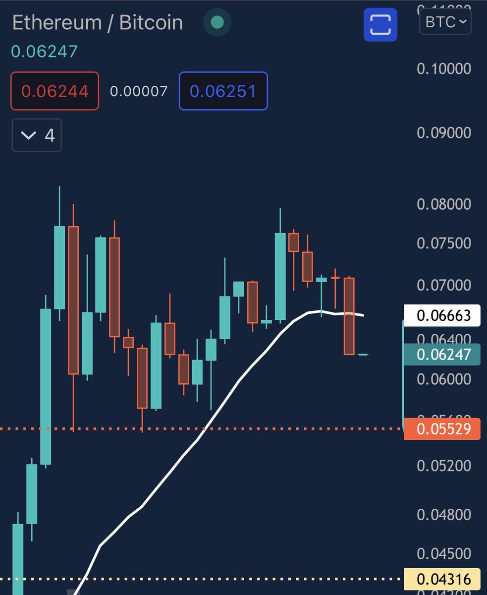 ledgerstatus's tweet photo. ETH/BTC weekly hideous close. https://t.co/iHo8DXuv7y