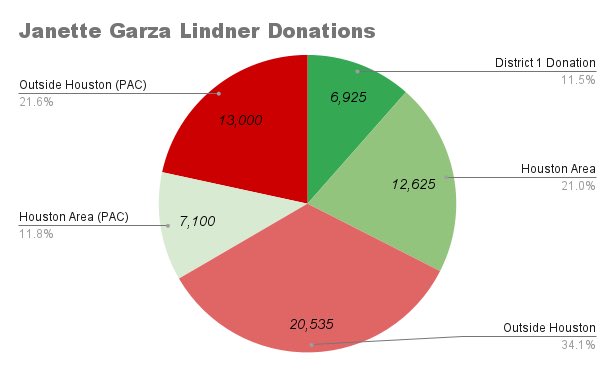 MatiasForHISD's tweet photo. Did you know that large amount of special interest money is poured into our local HISD campaign races? 

Visit https://t.co/aRwrrw1YkR to learn more

* https://t.co/d1fBeM0t5E

** https://t.co/Yk38wdmGKJ

Link to see who is donating: https://t.co/1RVTWGiYc1
#hisd
@houstonisdwatch https://t.co/z0k3AIozDO