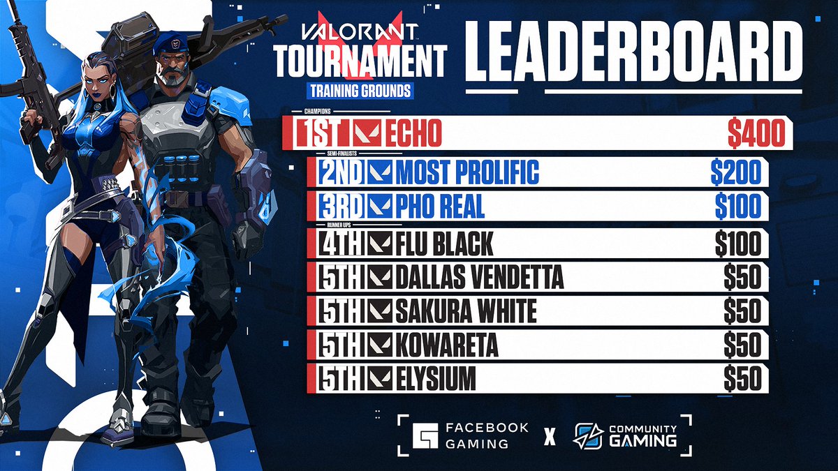 Congrats to all the winners in the $1K #Valorant Training Grounds Tournament powered by <a href="/FacebookGaming/">Facebook Gaming</a> !

🥇 @ECHOALTERNATlVE 
🥈 <a href="/MostProlificVal/">Most Prolific</a> 
🥉 #PhoReal <a href="/TheDopaiTV/">Dopai</a> + Friends
🥉 <a href="/FLu_Esports/">FLu 🧪</a> 
🏅 <a href="/Dallas_Vendetta/">Dallas Vendetta</a> 
🏅 @SakuraEsportss 
🏅 <a href="/KowaretaVal/">Kowareta</a> 
🏅 <a href="/ElysiumVAL/">Team Elysium</a>