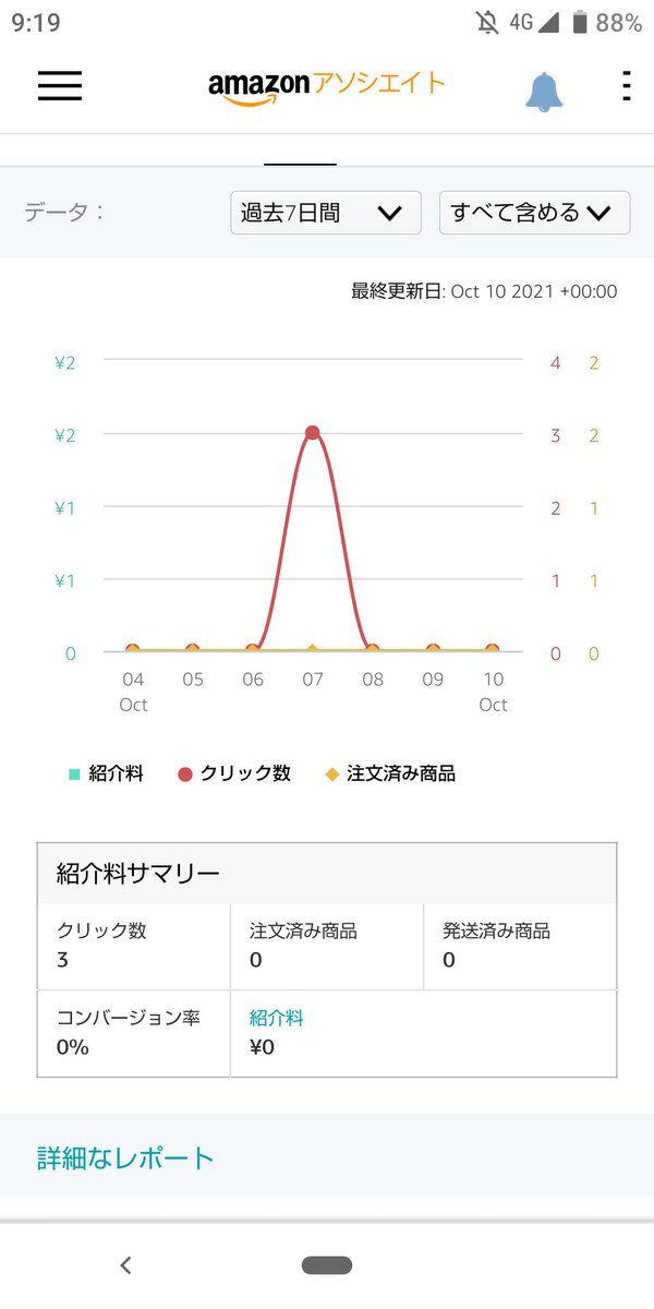 なおや 副業 スキルアップ挑戦中 On Twitter Amazonアソシエイト昨日もクリックゼロ アフィリエイトの記事も客観視すると これを買って こんなメリットがある こんなメリットがある これを買うと の２パターンあって成功してる人たちの記事は圧倒的に 自分が