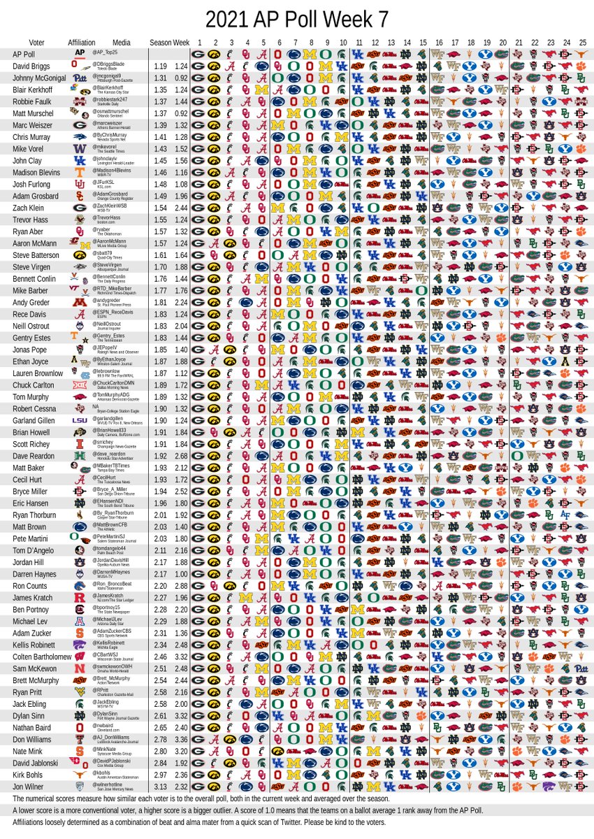 RedditCFB's tweet image. All #APTop25 Week 7 ballots: