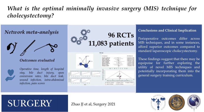 SurgJournal's tweet photo. October Best @SurgJournal Comparative outcomes of needlescopic, single-incision lap, standard lap, mini-laparotomy, &amp; open cholecystectomy: A systematic review &amp; meta-analysis of 96 RCTs w 11,083 patients

#visualabstract @BrianKGoh @Nicholas_Syn @me4_so 

https://t.co/MCx3kg1cwX https://t.co/bTDUVUtKQv