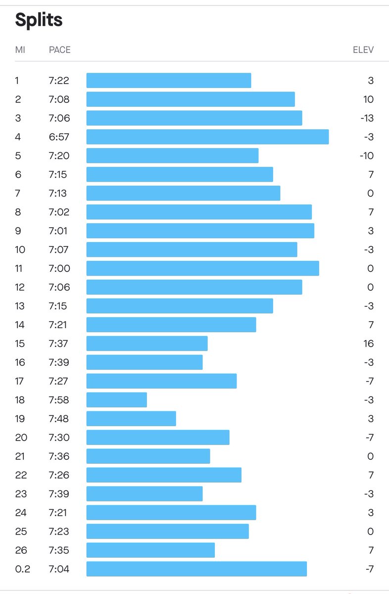 KenjiHeilman's tweet photo. Sunny & 70s (expected) w/ a lot of wind (not expected) meant a sub-3 wasnβt in cards, but something unimaginable happenedβ¦I won! π
A 3:12 has to be the slowest winning marathon ever π Thx @DFVwines for being a great host again this year and pops for sharing this experience! π https://t.co/NhErTpza3J