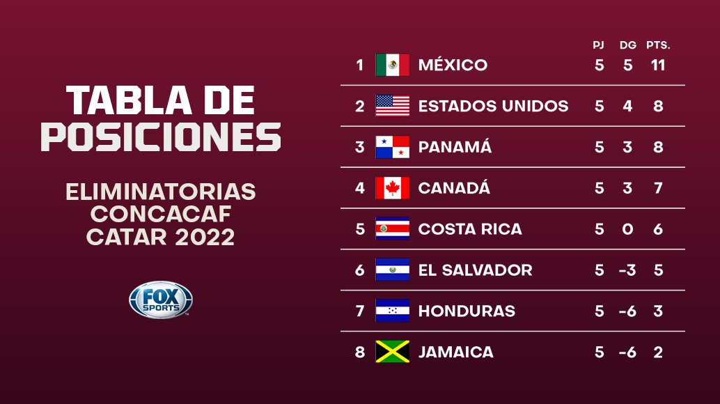 FOXSportsMX's tweet photo. RECUPERAN EL LIDERATO 🔝

Tras la derrota de Estados Unidos ante Panamá, el empate sin goles entre Jamaica-Canadá y la goleada de México a Honduras, los dirigidos por el 'Tata' Martino son líderes del octagonal final luego de cinco fechas disputadas 

#CentralFOX https://t.co/lRGjyvx1bd