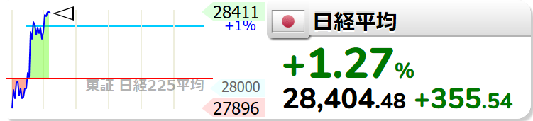 tp2004tw's tweet photo. 【日経平均】+355.67 (+1.27%) 28404.61 https://t.co/UWkxiHIcH0  
キシダのミクス
岸田総理が金融所得増税を当面やらない発言
何日継続できるのかな？今日だけ？
