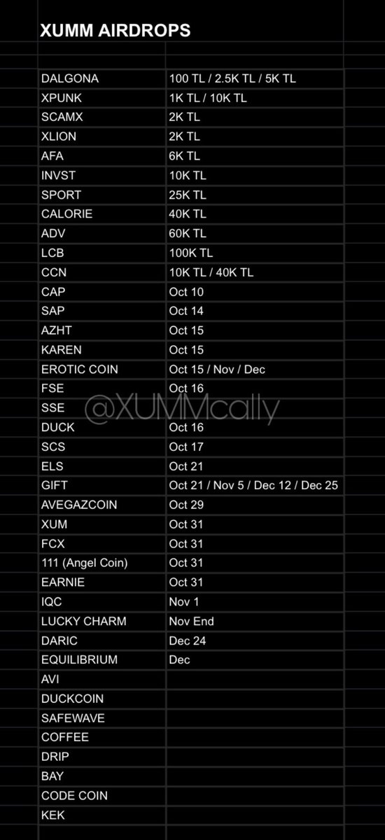 XUMMcally's tweet photo. XUMM AIRDROPS!!! ❤️❤️❤️

As of October 11, 2021
#xumm #Airdrops #xummairdrop #xrp https://t.co/huukTO2gBL
