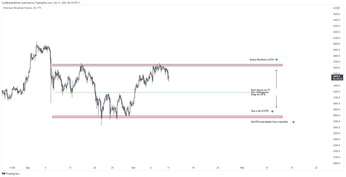 ColdBloodShill's tweet photo. $BTC cheat sheet was a huge success.

So here's the $ETH cheat sheet for the next couple of weeks. https://t.co/lL8sitm6Kz