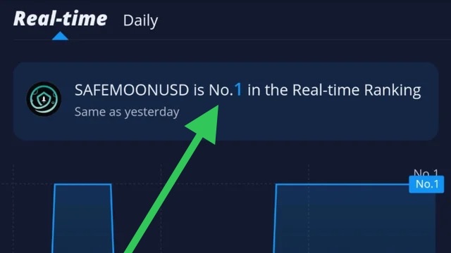 SafemoonWarrior's tweet image. #SAFEMOON is no.1 today (same as yesterday) in the Real-time Ranking on Webull. 

Based on comments, posts and views.