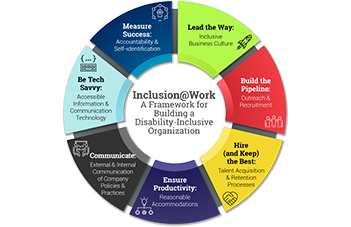 workabilityintl's tweet photo. "For employers, this month presents an opportune time to review company policies to ensure they convey a commitment to workplace culture inclusive of people w/disabilities." 
Resource: https://t.co/d4P4tAQa6l https://t.co/ANveDd7jvm