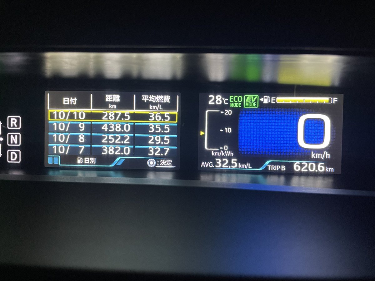 Depachica2's tweet photo. 昨日は287km。スタートしてから10620km。交通量がそこそこあるのでアベ低め。緩いアップダウンあり。今日最終日なるかな？
#54日目
#東北日本海側縦断 https://t.co/PXJsinvGFn