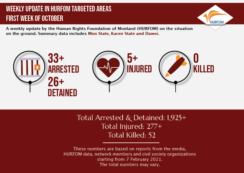 HURFOM's tweet photo. Weekly update on situation in Karen, Mon &amp; Dawei since the coup:

⚠️ 33+ Arrested
⚠️ 26+ Detained
⚠️ 5+ Injured
⚠️ 0 Killed

Family members are increasingly being arrested in place of wanted #CDM activists and anti-military #HRDs. HURFOM calls for the release of all detainees. https://t.co/Vms4lpXSkh