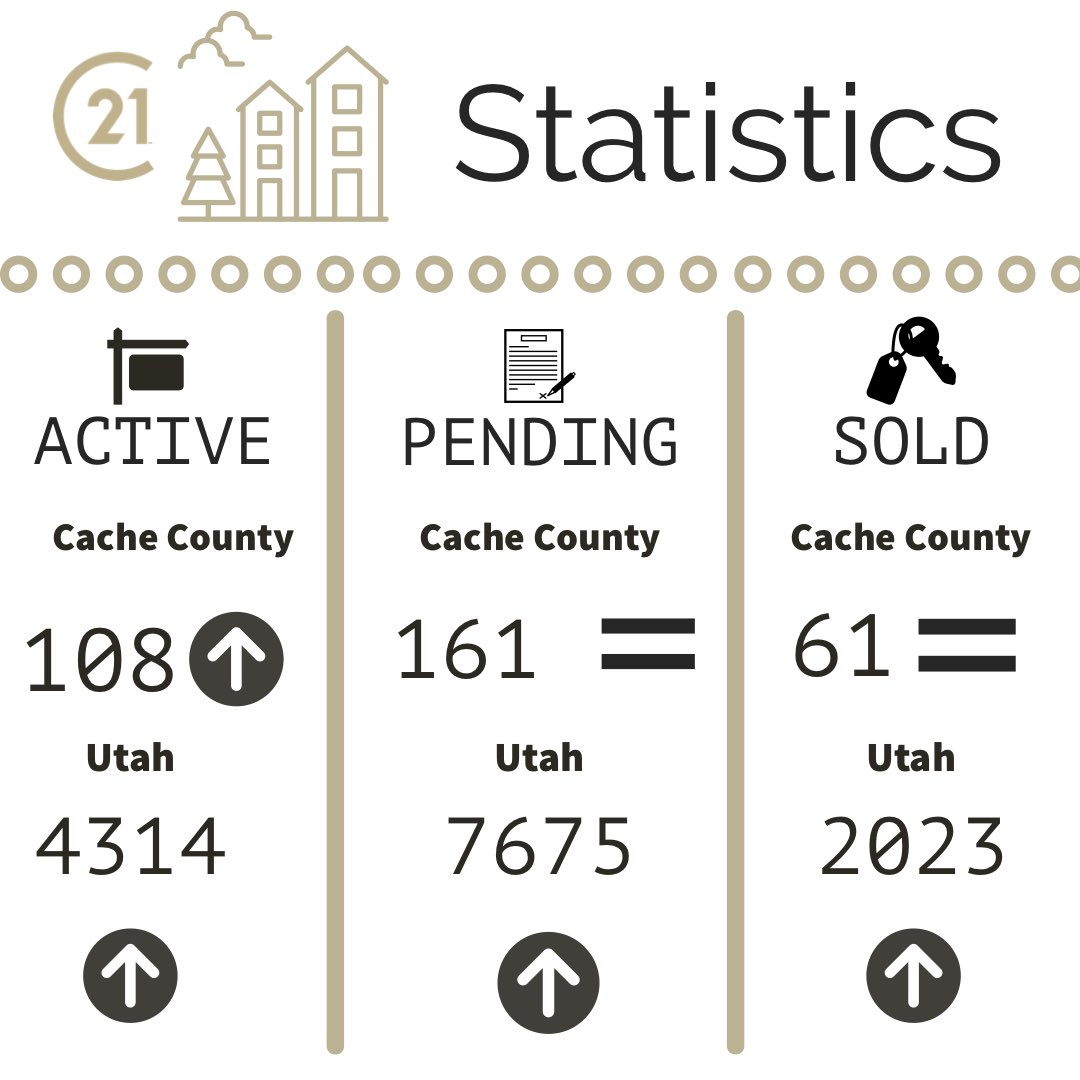 Century21NN's tweet photo. #sundaystatistics
For the week ending October 9th here are some home market statistics๐ก from https://t.co/o4hxpc5Tmx for Cache County & UT๐
.
.
โฒ signifies an increase from the last report
โผ signifies a decrease from the last report
= ย signifies no change
.
.
#C21 #C21nn https://t.co/5A37sd6Qgb