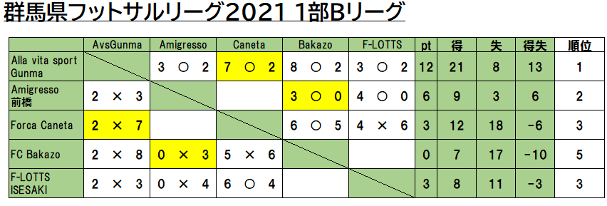 群馬県フットサル情報 Gflresult Twitter