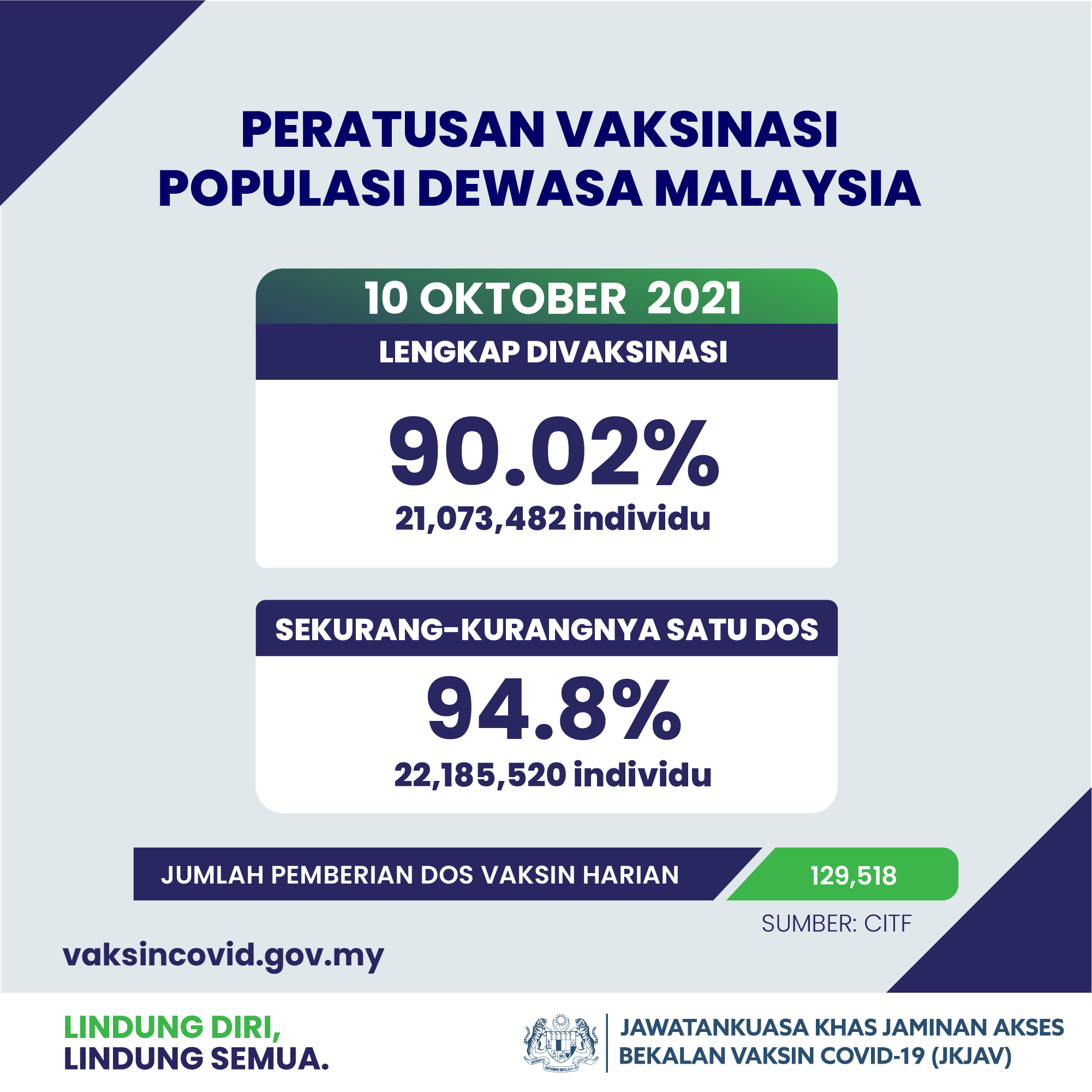 Terkini kadar vaksinasi Muhyiddin akui