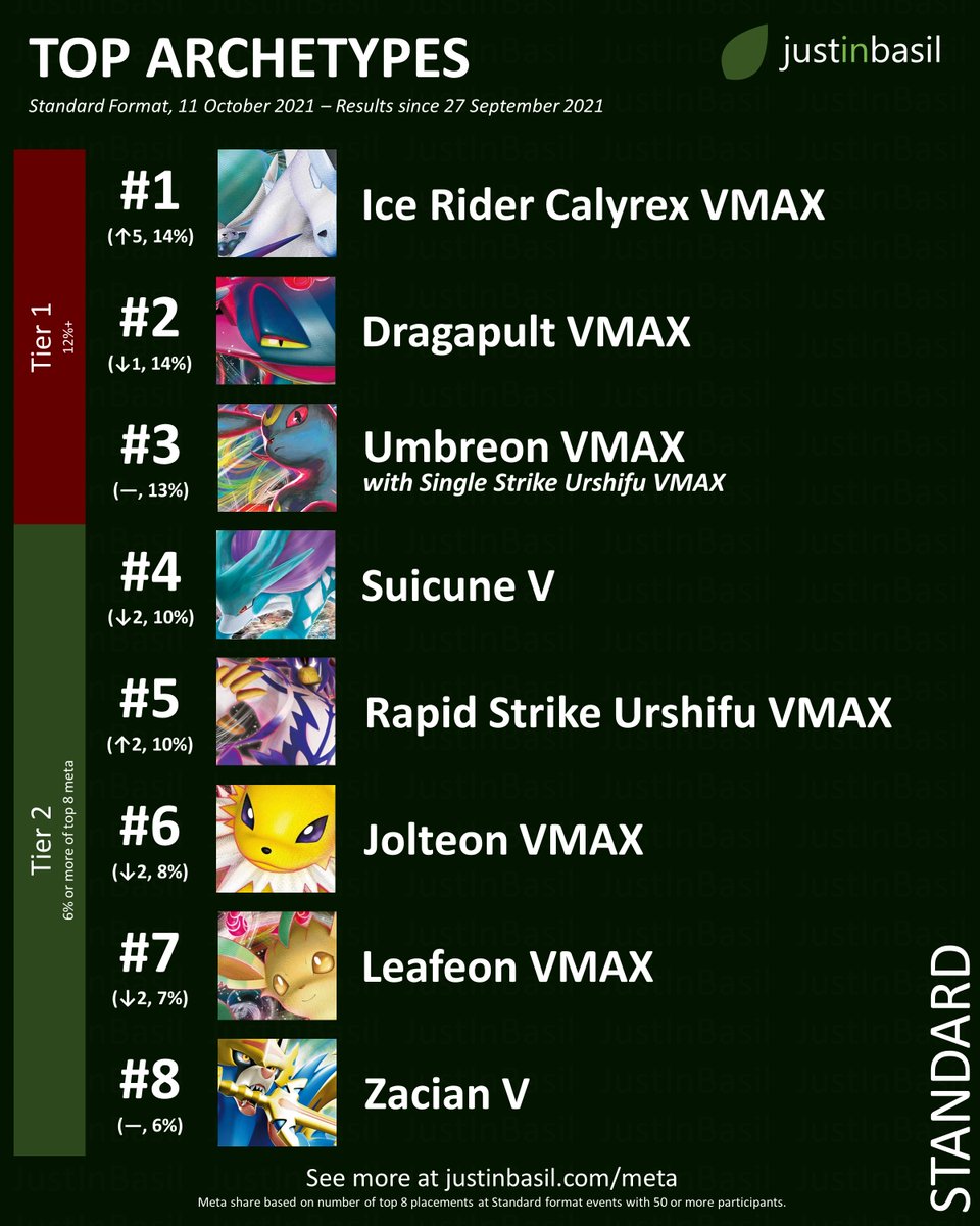 justinbasiltcg's tweet photo. In this week's Standard format meta update, #IceRider takes the crown at 1st place, #Jolteon and #Leafeon slide downward, and #Dragapult continues to be a force to be reckoned with.
#Pokemon #PlayPokemon #PokemonTCG #PokemonCards https://t.co/6jpWMpRa7k