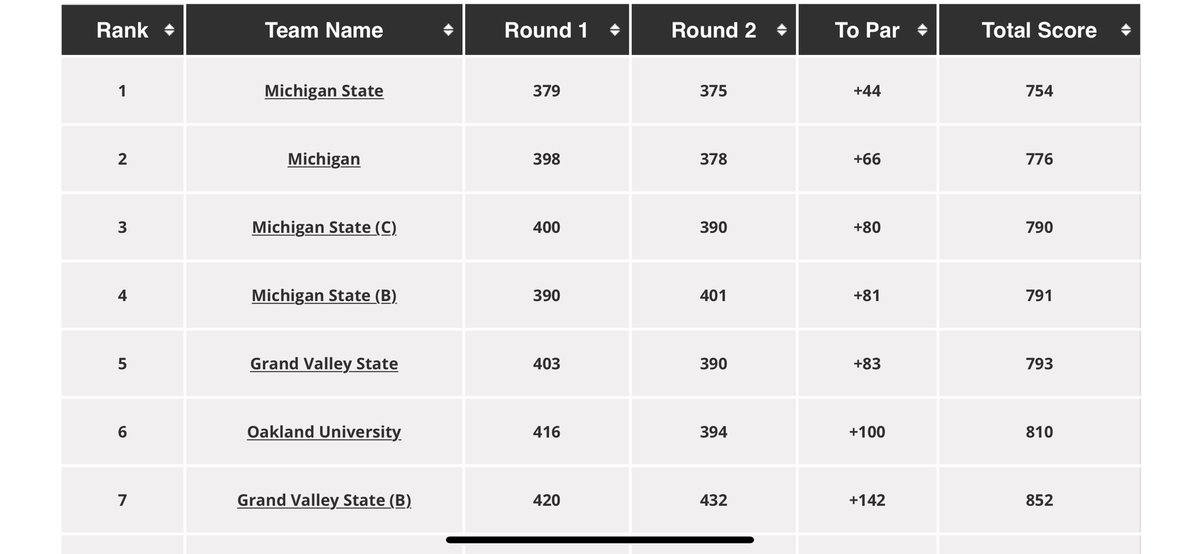 MSUClubGolf's tweet photo. Only time you win is when we don’t show up 🤷🏼‍♂️ https://t.co/0fhWXD9V4p