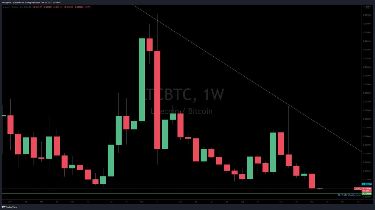 BitcoinJed1's tweet photo. Not a good weekly close for #LTC vs #BTC
Closed below March low.
Still the all time low weekly close from 2017 (Binance data feed) @ 0.003079 👀
#NFA #VBTR #DYOR #CTM
🏄🌊 https://t.co/YBDk1S0dsO