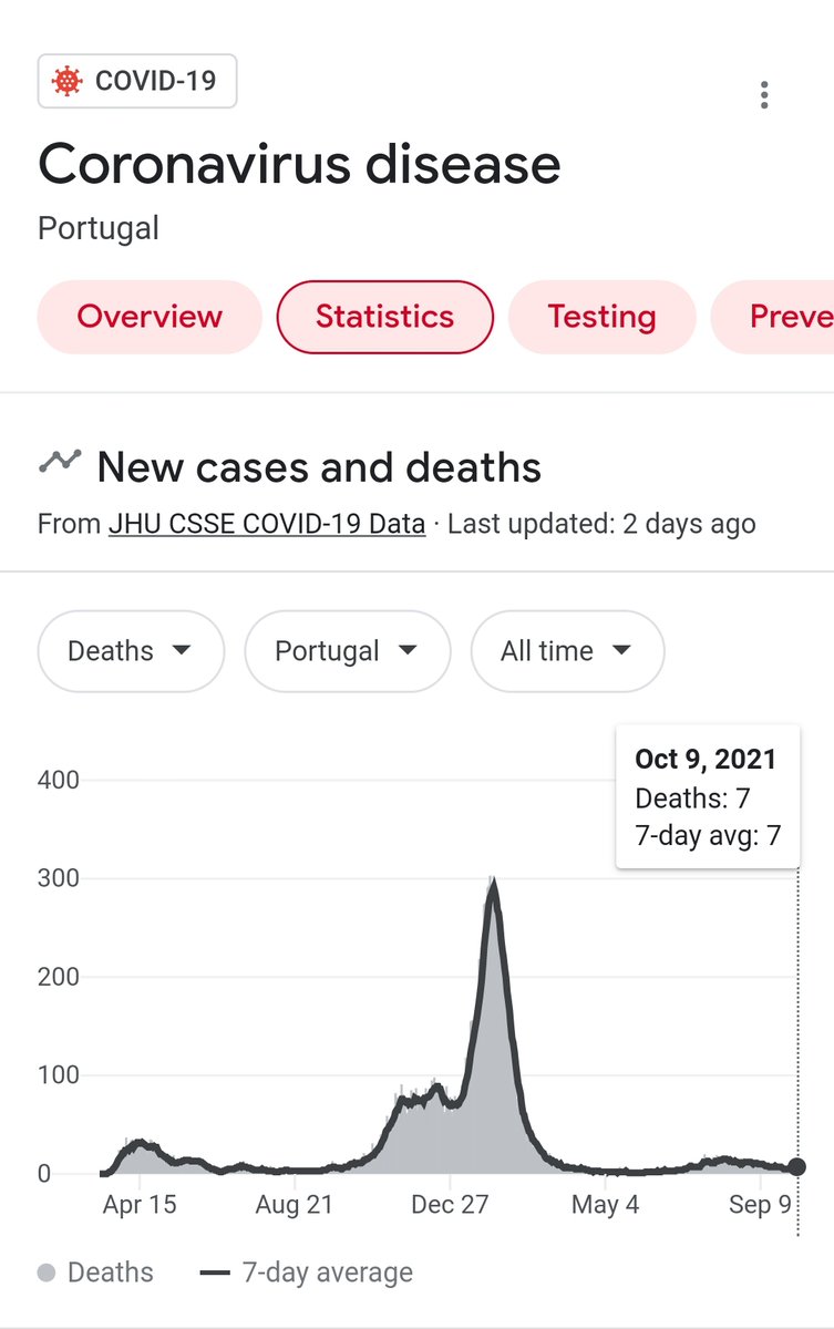 98% of Portugal's eligible population is vaccinated. And they have almost 0 daily deaths. Remarkable.