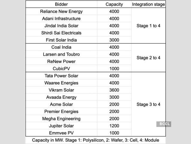 nikhiltmi's tweet photo. Additionally, it has applied for Production Linked Incentive (#PLI) for manufacturing #solar panels in India from polysilicon stage
https://t.co/CXwDTkocy1 https://t.co/yeS0cmF73S