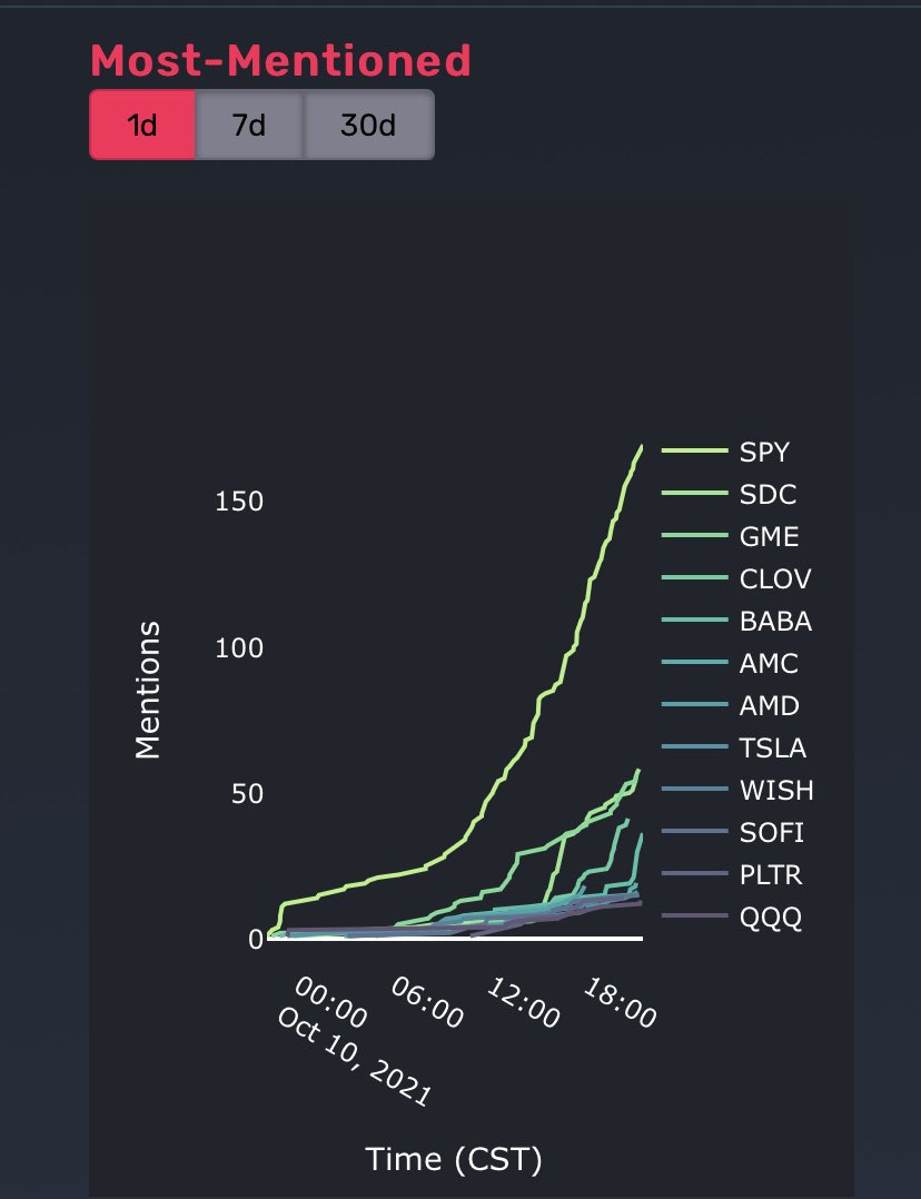 TheStockPoll's tweet image. Most Mentioned Symbols (last 24 hrs) on WSB via @QuiverQuant🗣

1. S&amp;amp;P 500 $SPY
2. SmileDirectClub $SDC
3. GameStop $GME
4. Clover $CLOV
5. Alibaba $BABA
6. $AMC
7. Advanced Micro Devices $AMD
8. Tesla $TSLA
9. ContextLogic $WISH
10. $SOFI
11. Palantir $PLTR
12. Nasdaq 100 $QQQ