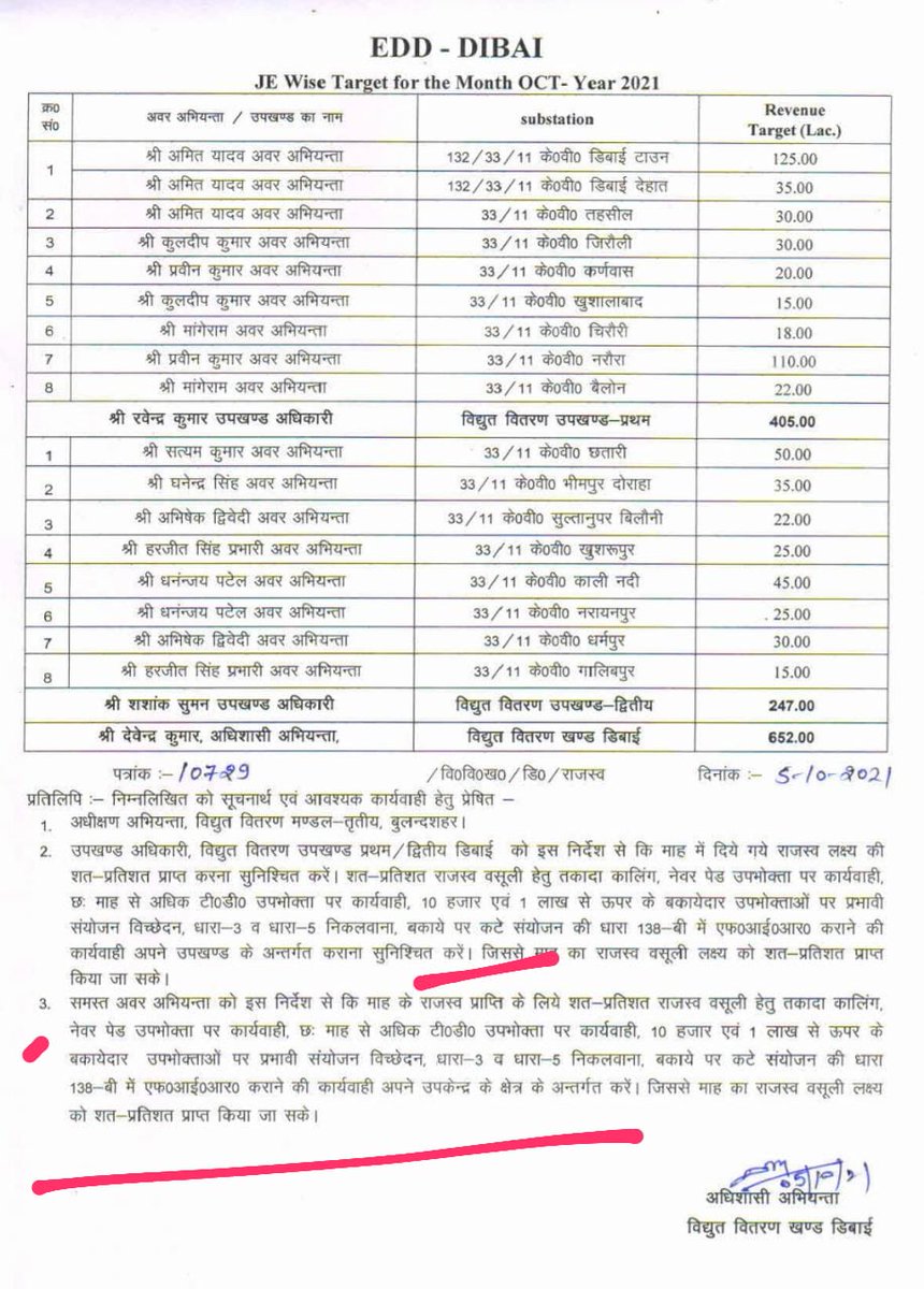Sir <a href="/MdPvvnl/">MD Pvvnl</a> Exen dibai BSR given  je wise target for FIR, disconnections etc. If not done by jes false report will be fwd for suspension as u r aware. No action till now for his corruption cases proof were given to u last year.<a href="/UppclChairman/">CMD UPPCL</a> <a href="/myogioffice/">Yogi Adityanath Office</a> <a href="/ptshrikant/">Shrikant Sharma</a>