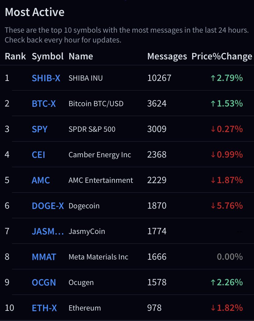 TheStockPoll's tweet image. Most Active Symbols on @Stocktwits (last 24 hrs)

1. Shiba $SHIB
2. Bitcoin $BTC
3. S&amp;amp;P 500 $SPY
4. Camber Energy Inc $CEI
5. AMC $AMC
6. Dogecoin $DOGE
7. JasmyCoin $JASMY.X
8. Meta Materials $MMAT
9. Ocugen $OCGN
10. Ethereum $ETH

$BTC.X $DODE.X $ETH.X $SHIB.X

What’s missing?