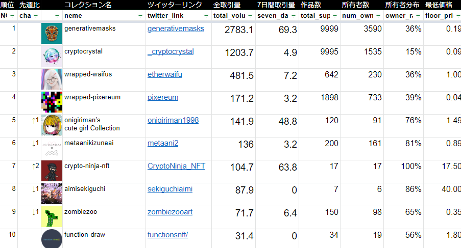 NftPinuts's tweet photo. #NFTランキング
⚡1~10位
・#おにぎりまん、cryptoninjya がランクアップ
　上位3プロジェクトは、OpenSea本体のカテゴリランキングのTOP100にも掲載 👀

・#generativemasks
活発なコミュニティ、イベントの影響もあり続伸 https://t.co/JDr85X5qe6