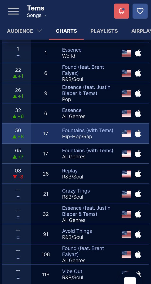 RT @sakpo0007_: 17.

A look of Tems performance on US & Global Apple Charts. (All Genres)

Fireboy is NULL on here. https://t.co/W9c6DskUxH