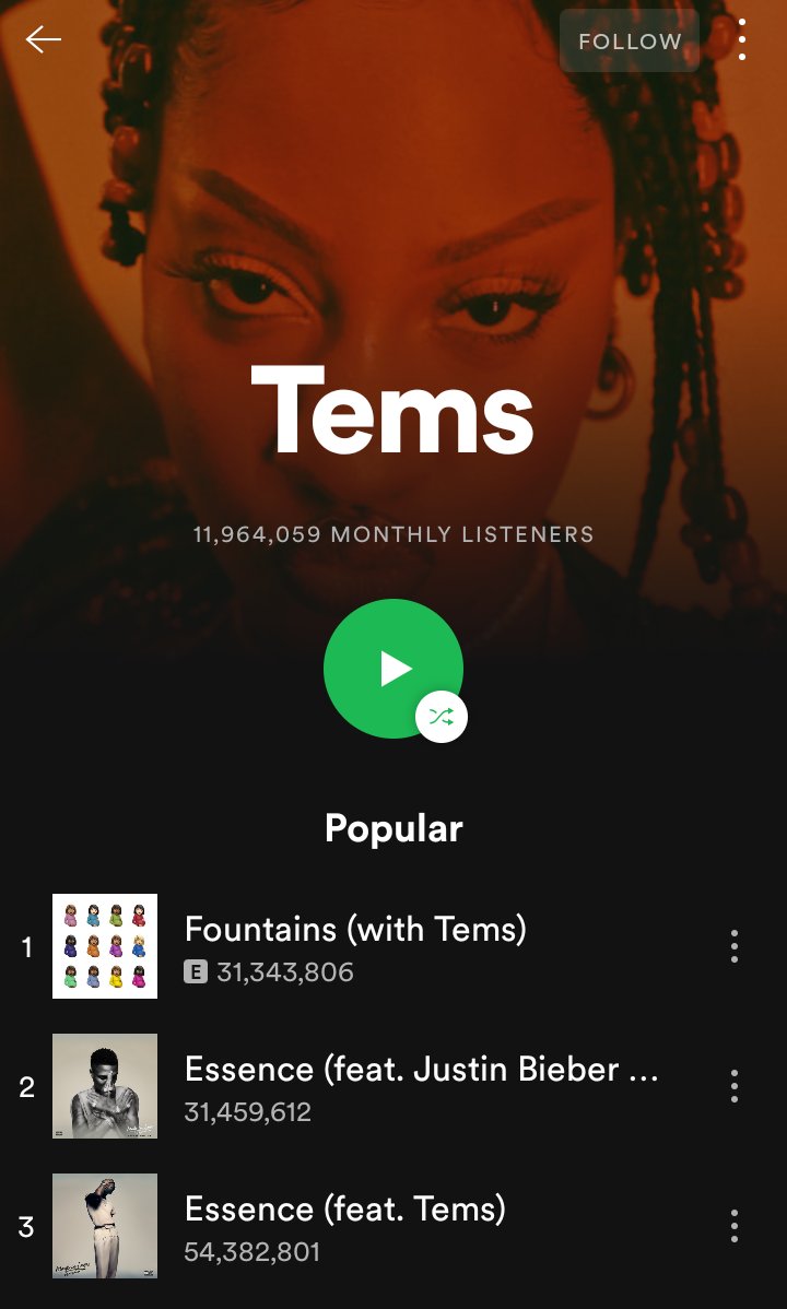 Sakpo on Twitter: "2. Tems is 1 of the only 4 Nigerian acts to have cross 10 Million Monthly Listeners on Spotify alongside Wizkid, Burna & Ckay Fireboy has never reached 5M