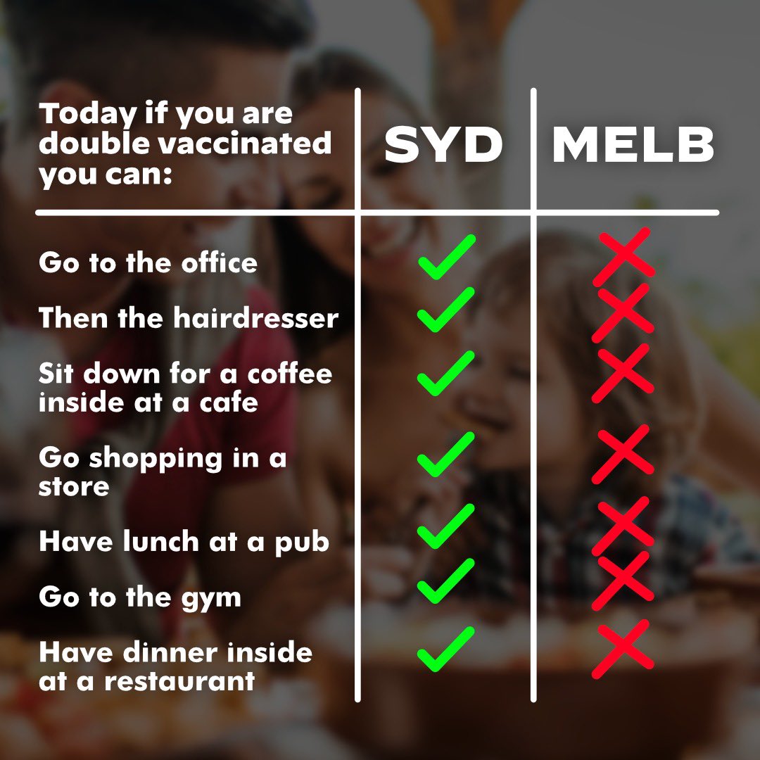 Melbourne will be locked up for another month. When Victoria reaches 70% fully vaccinated, Andrews will not give Victorians anything like the freedoms NSW is enjoying today.