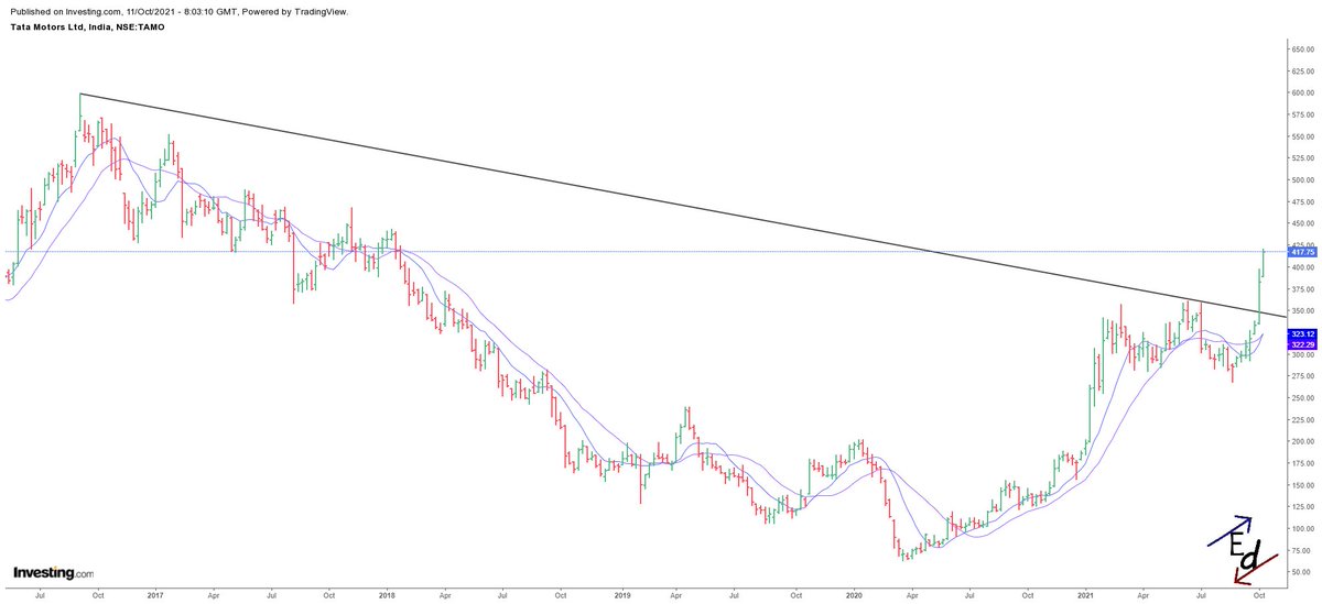PrashantM69's tweet photo. Tata Motors Ltd. : Massive breakout on a long term charts. 
#tatamotor 
#NSE
#StockMarketindia 
#stockmarkets 
#stockstowatch 
#Favorite 
#charts 
#EquityDynamo
#chartsdontlie https://t.co/Xmkz4qUkUn
